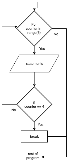 Break Statement