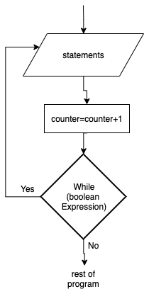 Do...While Loop